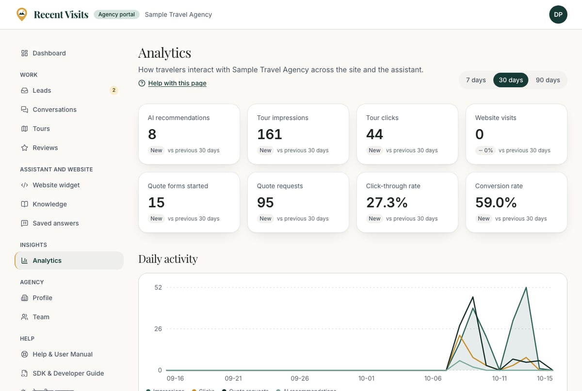 The Analytics page with summary cards and a daily activity chart for the agency.