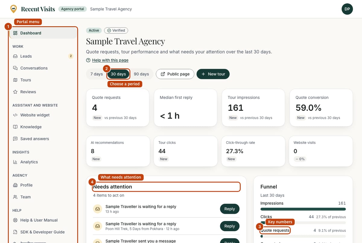 The agency portal dashboard with the menu on the left, the period selector, key numbers and the Needs attention list. Names of travellers are replaced with a sample name.